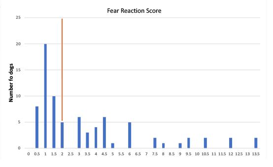 FearReactionScore