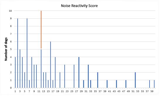 NoiseReactivityScore